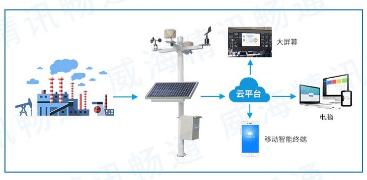空氣質量監測拓撲圖