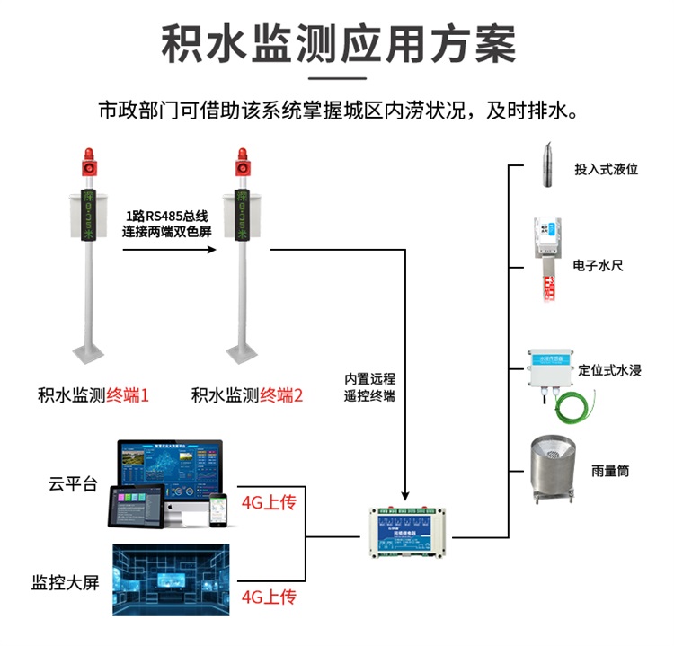 積水監測站
